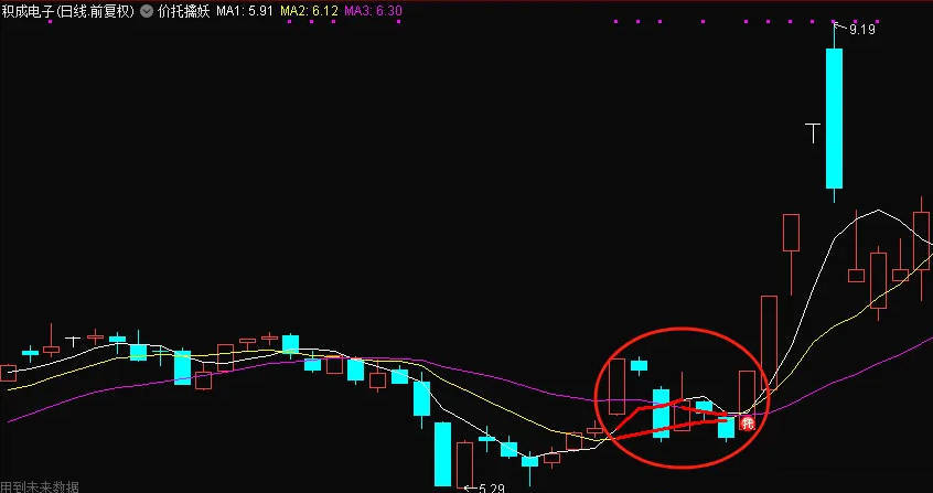 〖价托擒妖〗主图/副图/选股指标 是把均线系统加入价托信号显示 均线是5/10/20三条均线 通达信 源码