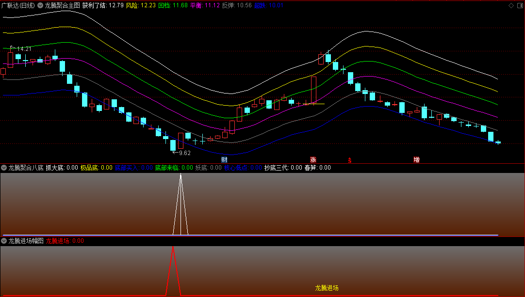 强势组合【龙腾聚合】主图/副图/选股指标,打造全面且强大的底部分析工具,把握最佳抄底时机！