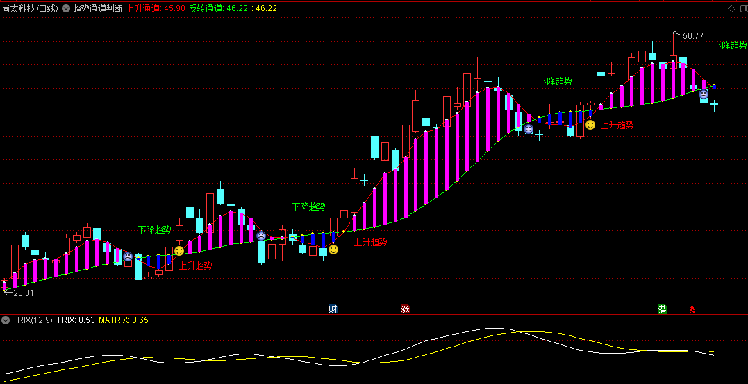 同花顺趋势通道判断副图指标 收盘价向上突破“反转通道”则为上升趋势 源码 效果图