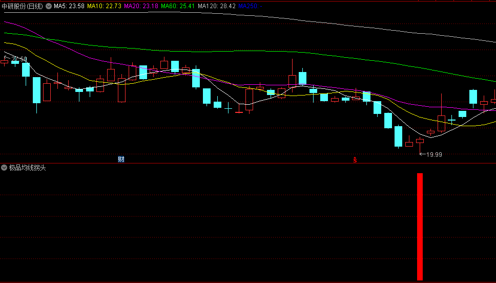 极品均线拐头抄底副图/选股指标，简单直观的抄底策略，结合均线和成交量的分析，更加准确地把握交易机会
