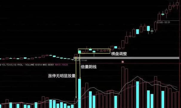 〖倍量阴线战法〗副图/选股指标 个股涨停结果第二天收了阴线 该如何操作 通达信 源码