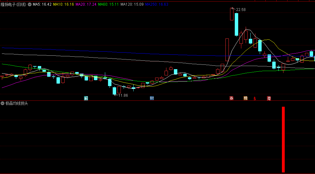 极品均线拐头抄底副图/选股指标，简单直观的抄底策略，结合均线和成交量的分析，更加准确地把握交易机会