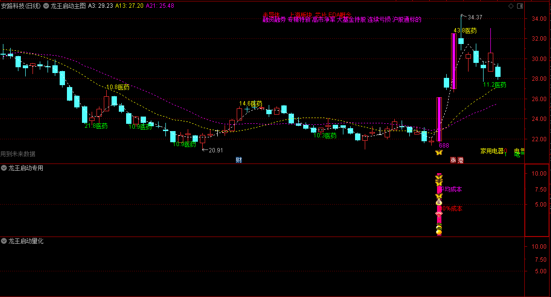 牛熊市专属通达信龙王启动主图/副图/选股指标，短线强势妖龙选股器，价值1880的金钻指标！