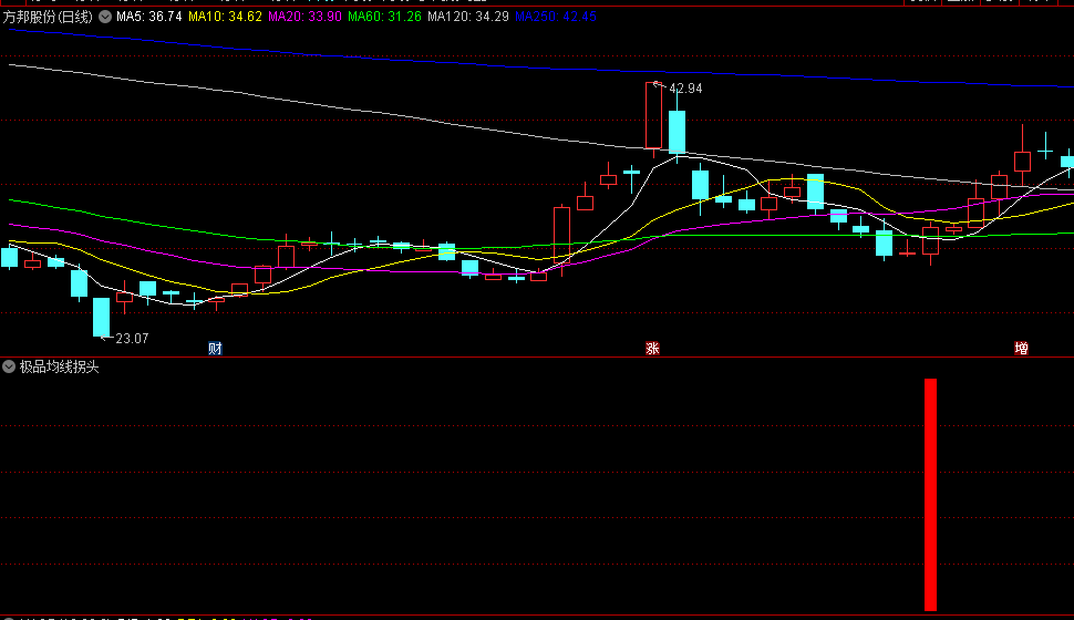极品均线拐头抄底副图/选股指标，简单直观的抄底策略，结合均线和成交量的分析，更加准确地把握交易机会
