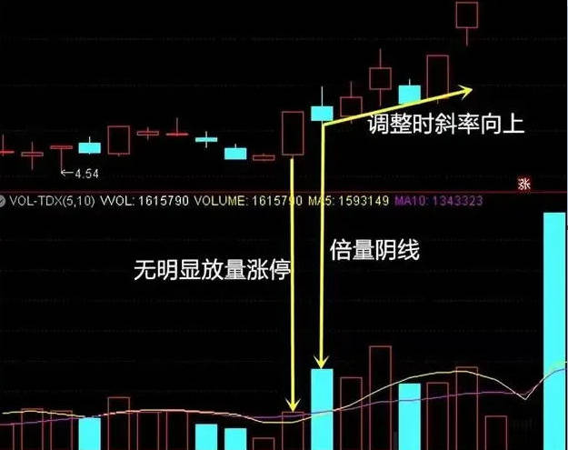 〖倍量阴线战法〗副图/选股指标 个股涨停结果第二天收了阴线 该如何操作 通达信 源码