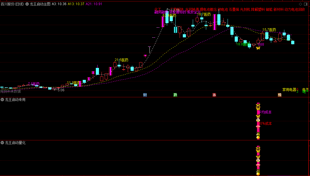 牛熊市专属通达信龙王启动主图/副图/选股指标，短线强势妖龙选股器，价值1880的金钻指标！