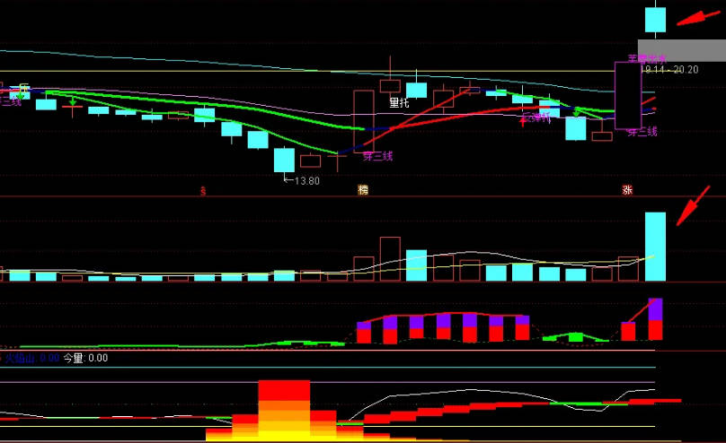 〖倍量阴线战法〗副图/选股指标 个股涨停结果第二天收了阴线 该如何操作 通达信 源码