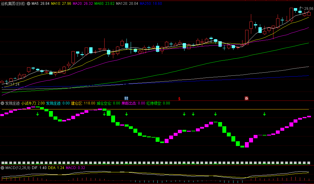 同花顺发现庄迹副图指标 清晰买入指示 要配合个股趋势向上时买入效果更佳 源码 效果图