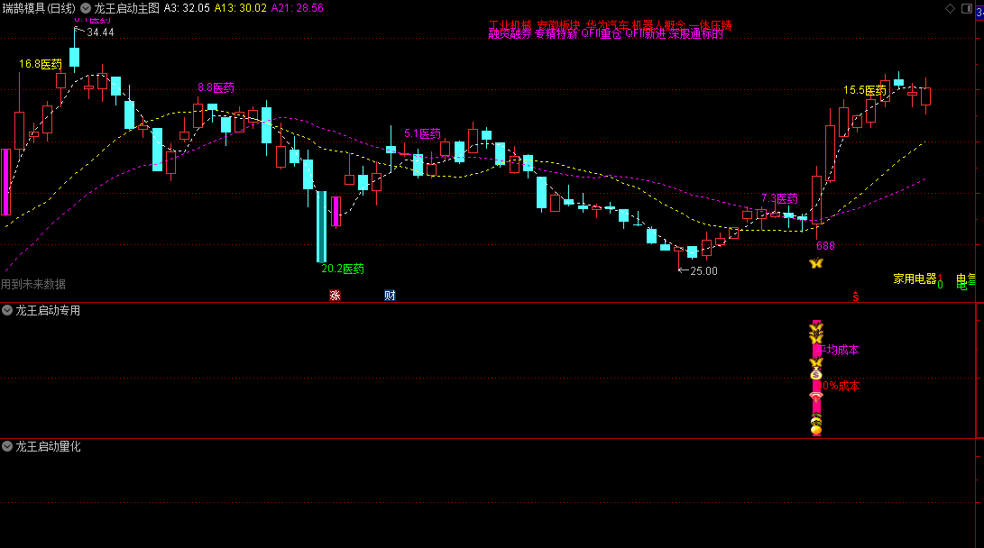 牛熊市专属通达信龙王启动主图/副图/选股指标，短线强势妖龙选股器，价值1880的金钻指标！