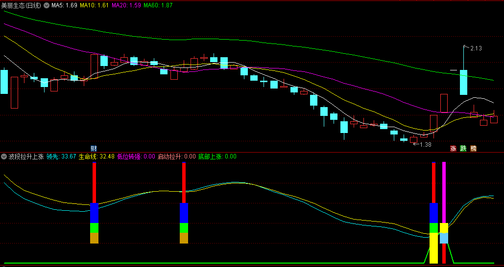 波段拉升上涨副图/选股指标，做波段的好工具，抓住拉升的每一个波段，手机电脑都适用！
