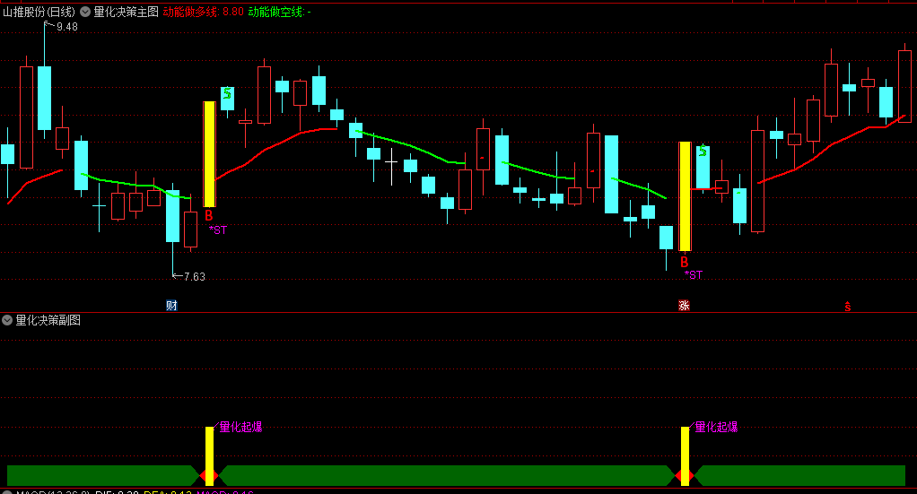 通达信【量化决策】主图+【量化起爆】副图指标，短线热点捕捉，精准定位起爆点，识别并筛选出连续涨停强势股！
