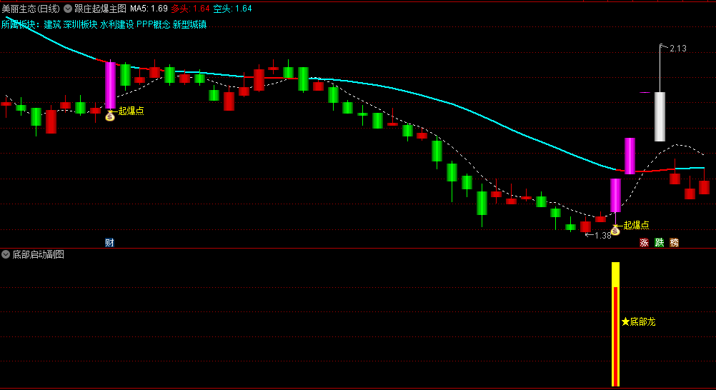 通达信【跟庄起爆】主图指标【底部启动】副图指标【起爆成妖】选股，更全面地捕捉股票的启动点，助力投资者抓住黑马股！