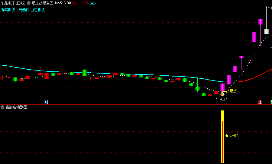 通达信【跟庄起爆】主图指标【底部启动】副图指标【起爆成妖】选股，更全面地捕捉股票的启动点，助力投资者抓住黑马股！