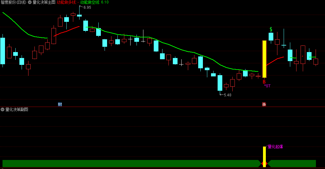 通达信【量化决策】主图+【量化起爆】副图指标，短线热点捕捉，精准定位起爆点，识别并筛选出连续涨停强势股！