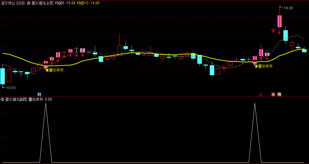 【量价擒龙】主图/副图/选股指标，精准捕捉到量价突破的擒龙信号，还能帮助投资者深入洞察主力资金的动向