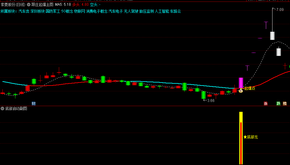 通达信【跟庄起爆】主图指标【底部启动】副图指标【起爆成妖】选股，更全面地捕捉股票的启动点，助力投资者抓住黑马股！