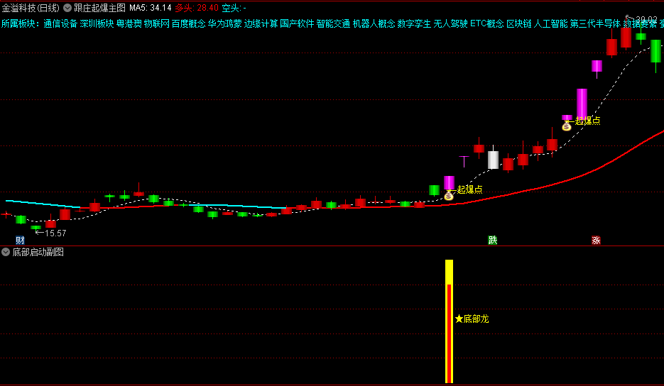 通达信【跟庄起爆】主图指标【底部启动】副图指标【起爆成妖】选股，更全面地捕捉股票的启动点，助力投资者抓住黑马股！