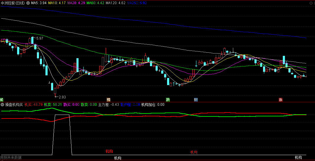 操盘机构买副图指标，监测和分析机构投资者的买卖行为，机构加仓信号出现，股价进入拉升主升浪阶段