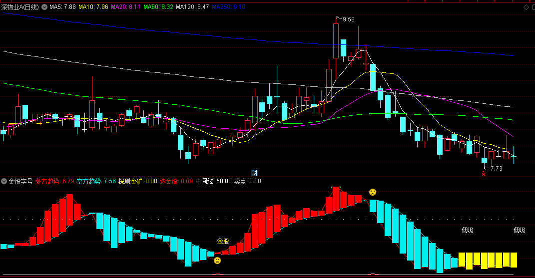 同花顺金股字号副图指标 探测金矿选金股 空方趋势+多方趋势 源码 效果图