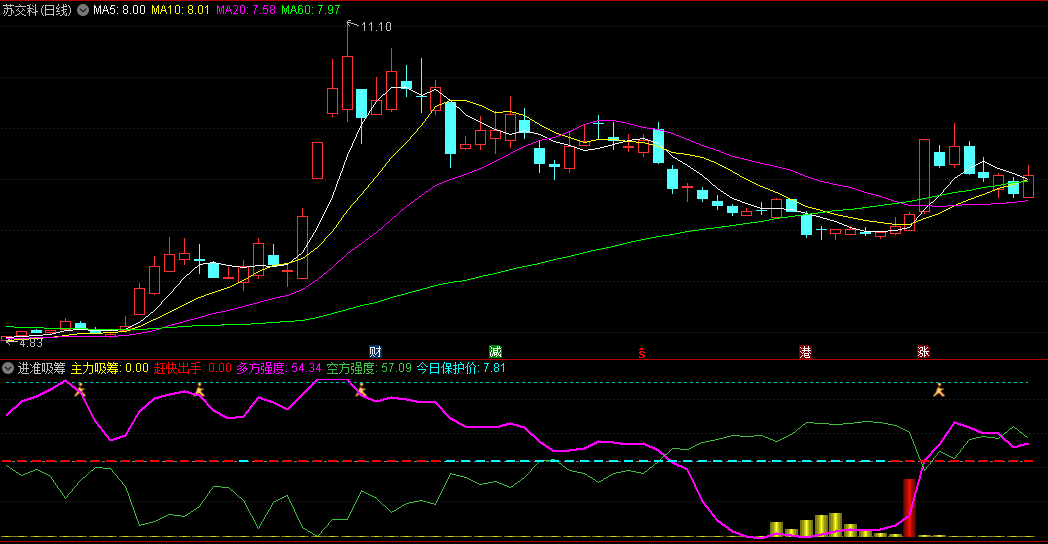 真正可挣钱的指标之【进准吸筹】副图指标，无名大师出品，堪比金钻，识货zhe速抢！