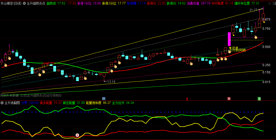 主升趋势买点主图/副图/选股指标，当股价成功突破粉色虚线时，是市场强势的一个明显标志，股价往往会加速上涨！