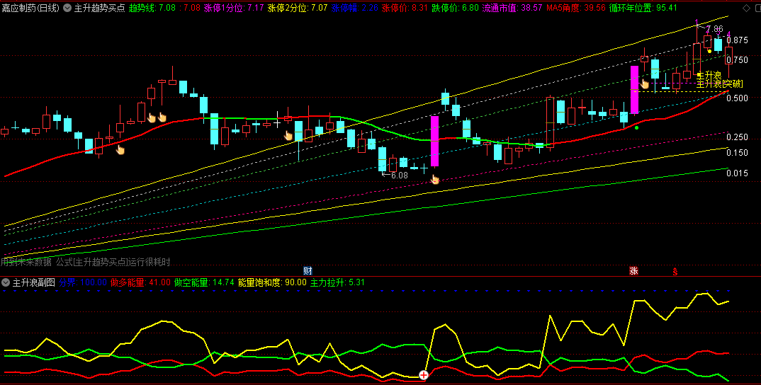主升趋势买点主图/副图/选股指标，当股价成功突破粉色虚线时，是市场强势的一个明显标志，股价往往会加速上涨！