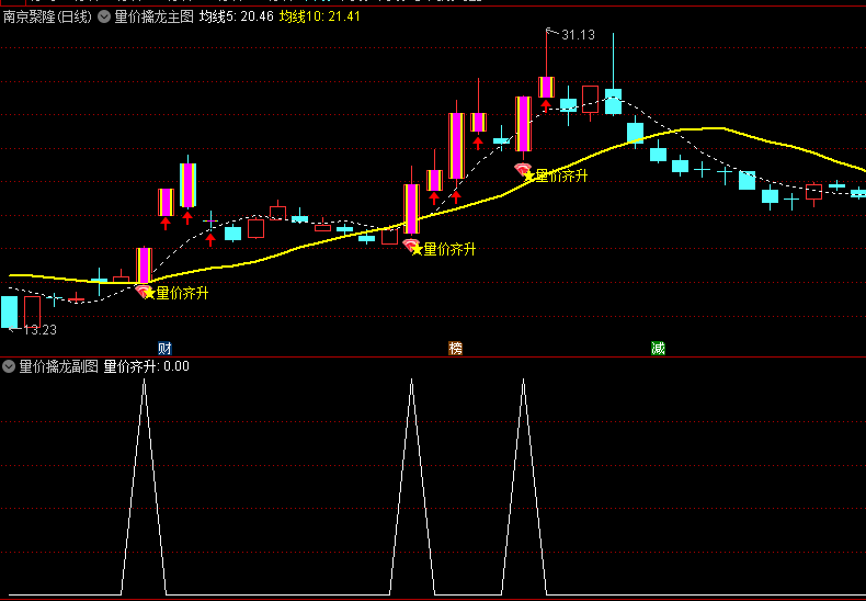 【量价擒龙】主图/副图/选股指标，精准捕捉到量价突破的擒龙信号，还能帮助投资者深入洞察主力资金的动向