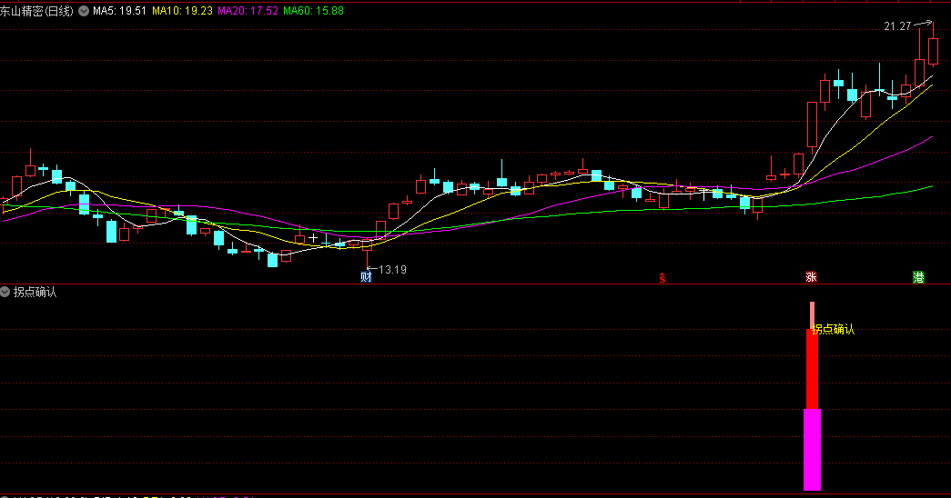 通达信首板拐点确认副图/选股指标，寻找低吸买点，上攻意愿强烈，后续必有一定上涨空间，无未来