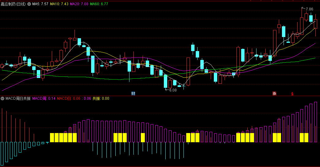 通达信【MACD周日共振】副图/选股指标，全新思路编写，无未来，无需周期函数，支持手机电脑