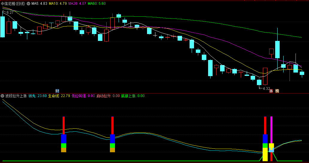 波段拉升上涨副图/选股指标，做波段的好工具，抓住拉升的每一个波段，手机电脑都适用！
