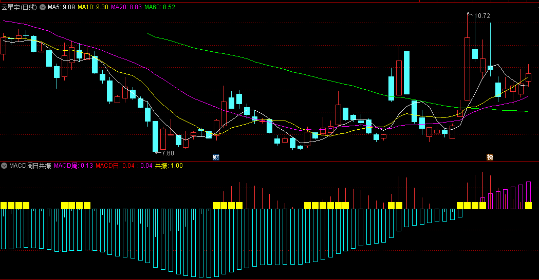 通达信【MACD周日共振】副图/选股指标，全新思路编写，无未来，无需周期函数，支持手机电脑