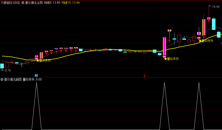 【量价擒龙】主图/副图/选股指标，精准捕捉到量价突破的擒龙信号，还能帮助投资者深入洞察主力资金的动向