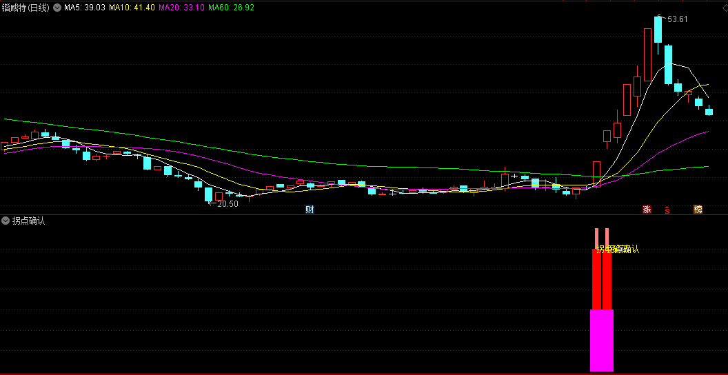 通达信首板拐点确认副图/选股指标，寻找低吸买点，上攻意愿强烈，后续必有一定上涨空间，无未来