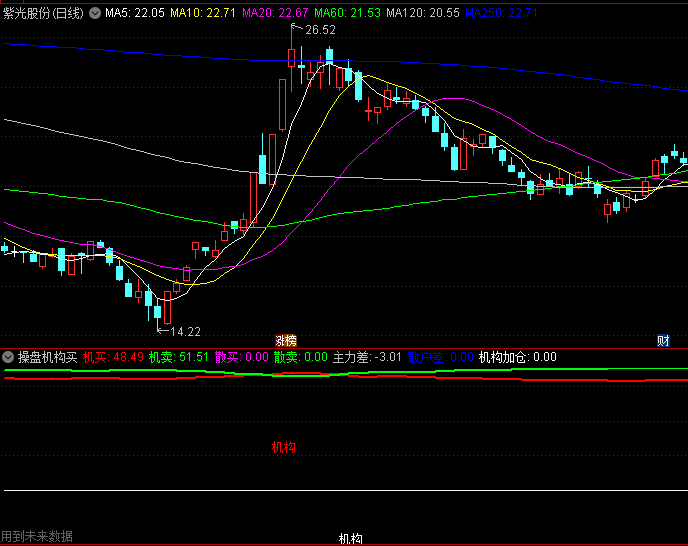 操盘机构买副图指标，监测和分析机构投资者的买卖行为，机构加仓信号出现，股价进入拉升主升浪阶段