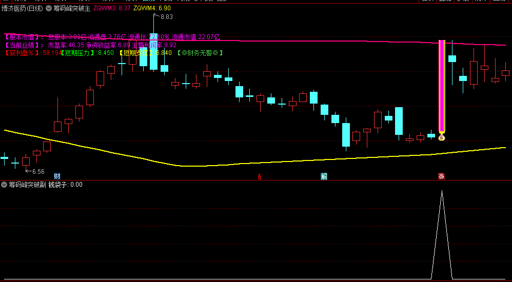 通达信【筹码峰突破】主图/副图/选股指标，分析筹码密集与突破情况，帮助投资者洞悉庄家操作行为，把握买卖时机