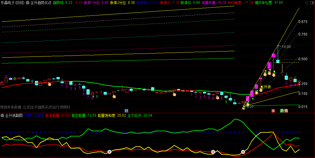 主升趋势买点主图/副图/选股指标，当股价成功突破粉色虚线时，是市场强势的一个明显标志，股价往往会加速上涨！