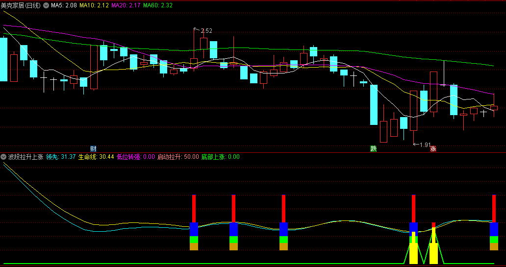 波段拉升上涨副图/选股指标，做波段的好工具，抓住拉升的每一个波段，手机电脑都适用！