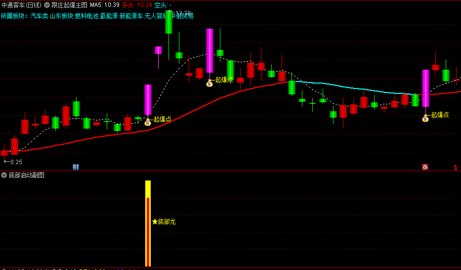 通达信【跟庄起爆】主图指标【底部启动】副图指标【起爆成妖】选股，更全面地捕捉股票的启动点，助力投资者抓住黑马股！