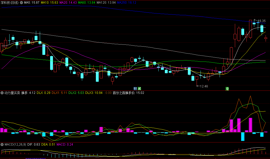 指标原理包含百分之百换手价的动力量买卖副图公式