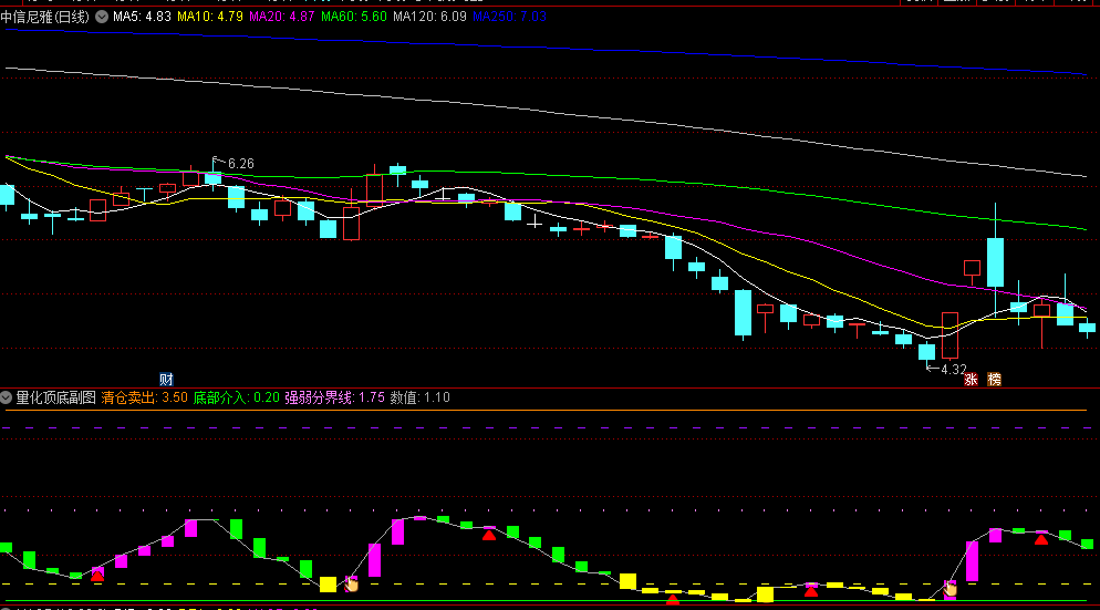 通达信【量化顶底】副图/选股指标，量化分析精确捕捉买卖时机，黄色柱体出现预示着即将反转！