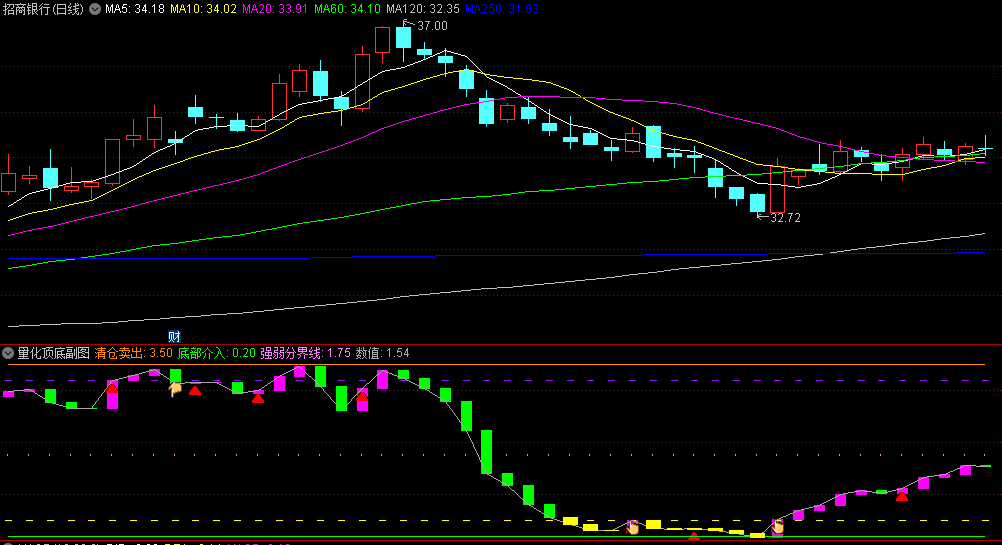 通达信【量化顶底】副图/选股指标，量化分析精确捕捉买卖时机，黄色柱体出现预示着即将反转！