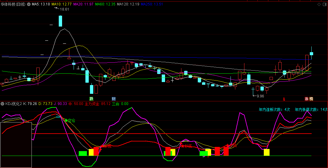 通达信KDJ优化2副图指标，精心优化并融合多种交易策略精髓，独特乖离率应用，捕捉胜率较高建仓机会！