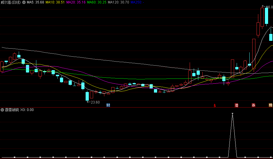 精选〖霹雳破晓〗副图/选股指标，一款基于均线与量能原理精心编写的选股工具，四年平均胜率91.91%！