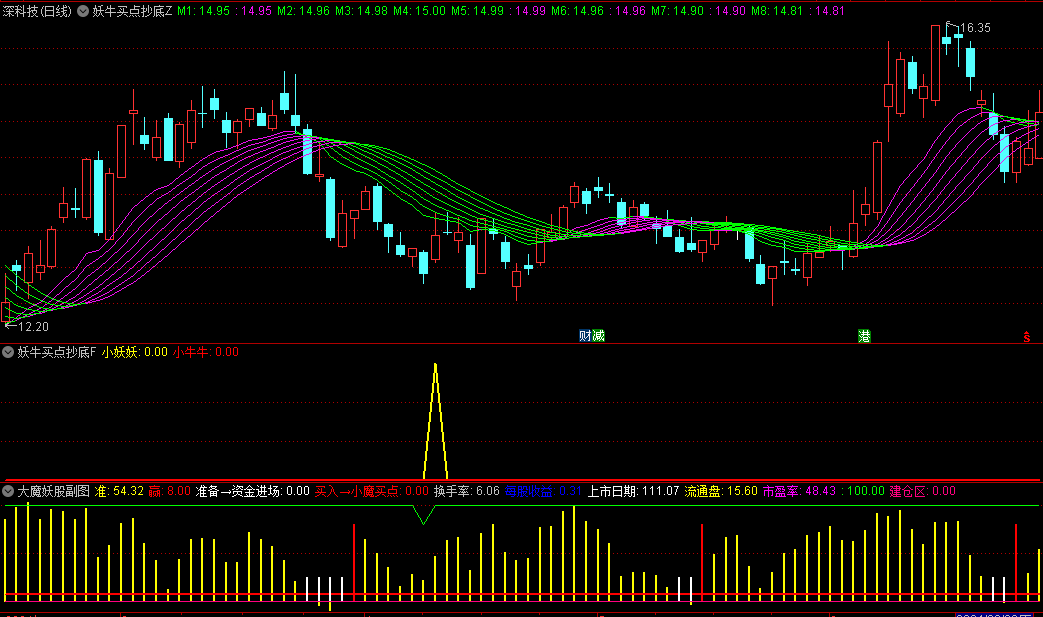 精选妖牛买点抄底主图/副图/选股指标，抓住相对稳定的抄底机会，适用于2-3天的短线操作！