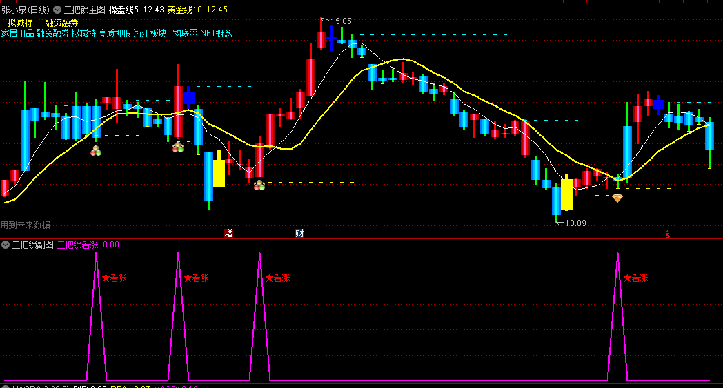优化的通达信三把锁主副图/选股指标，超越了某些付费的指南针三把锁版本，特别适合有一定技术分析基础的股友使用