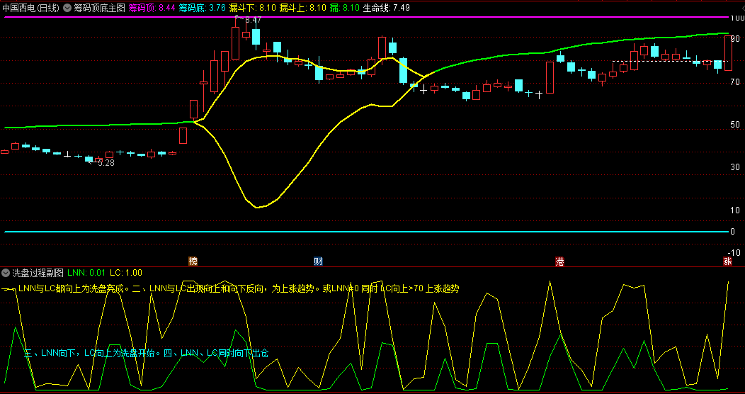 捉妖必看【洗盘筹码】主图/副图指标，筹码顶底主图+洗盘过程副图，有效地判断个股的走势和洗盘情况！