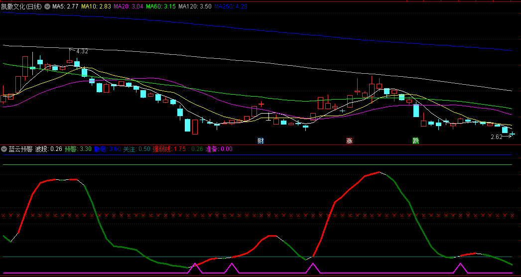 同花顺蓝云预警副图指标 紫三角信号出现波段蓝云预警红线上行 源码 效果图
