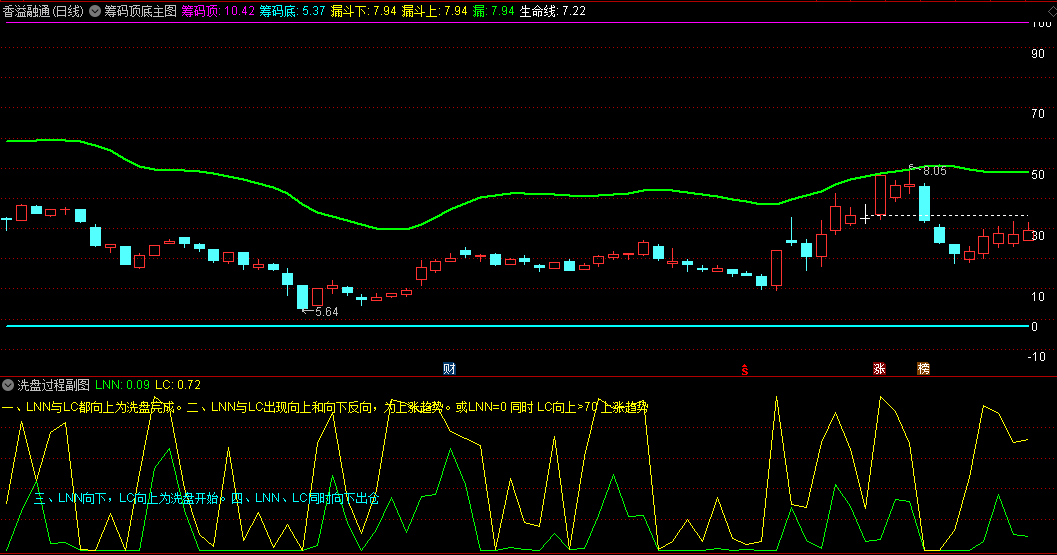 捉妖必看【洗盘筹码】主图/副图指标，筹码顶底主图+洗盘过程副图，有效地判断个股的走势和洗盘情况！