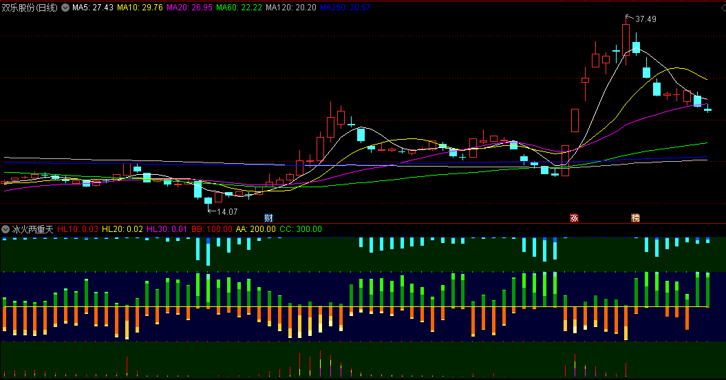 冰火两重天副图指标，以其独特视角和直观展现方式，为投资者提供全新的观察筹码分布变化的工具