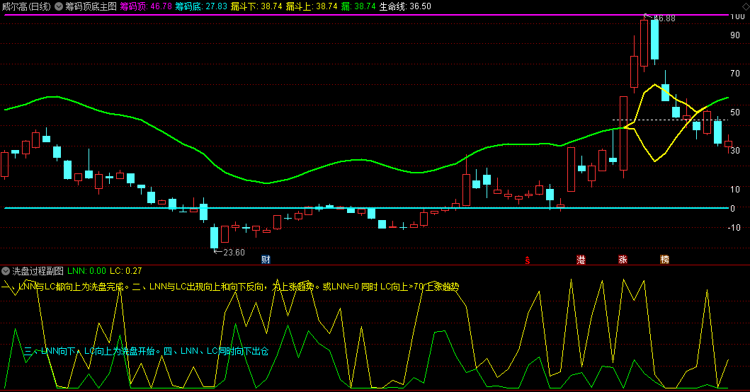 捉妖必看【洗盘筹码】主图/副图指标，筹码顶底主图+洗盘过程副图，有效地判断个股的走势和洗盘情况！